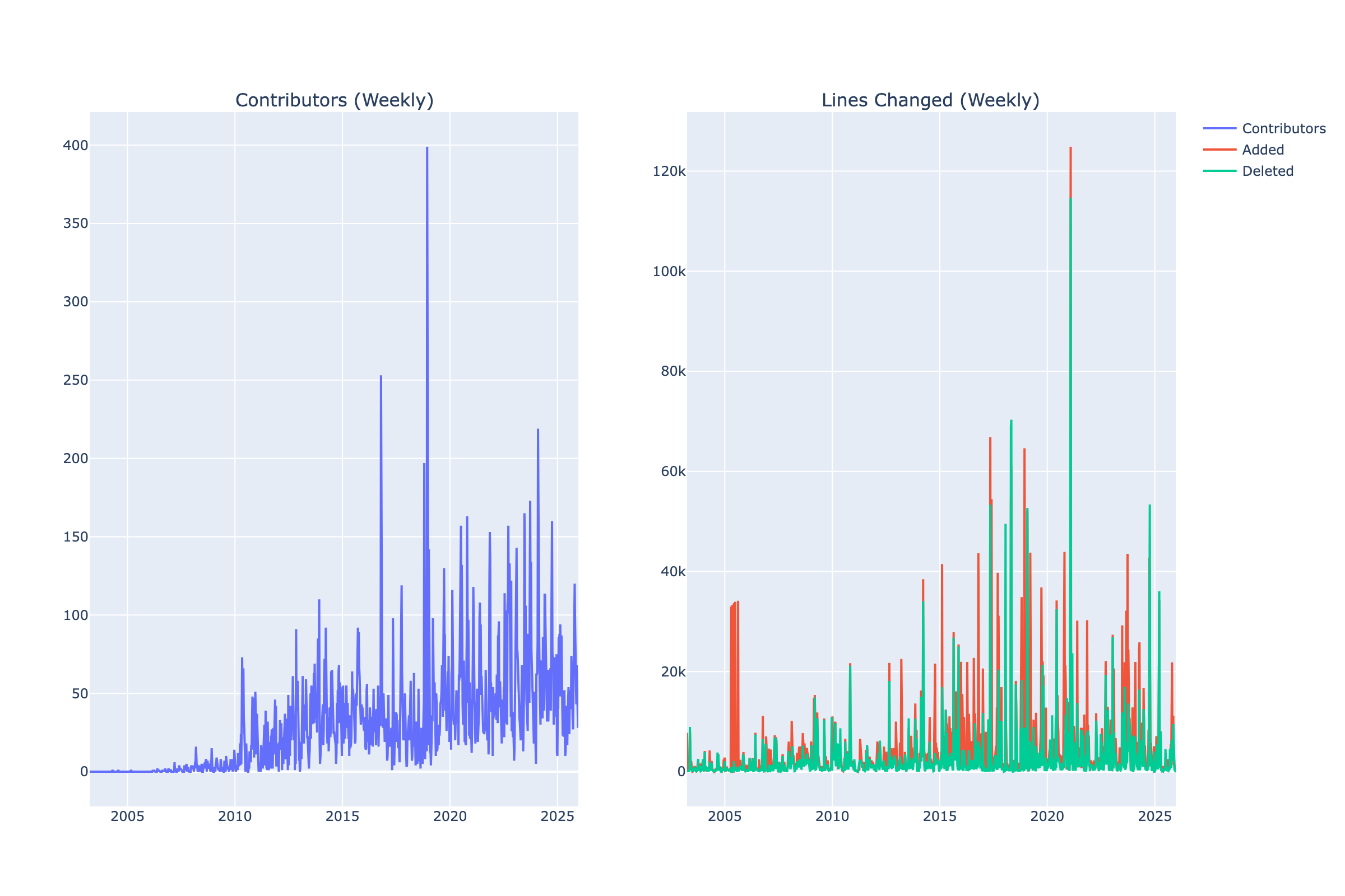 Raw weekly data chart