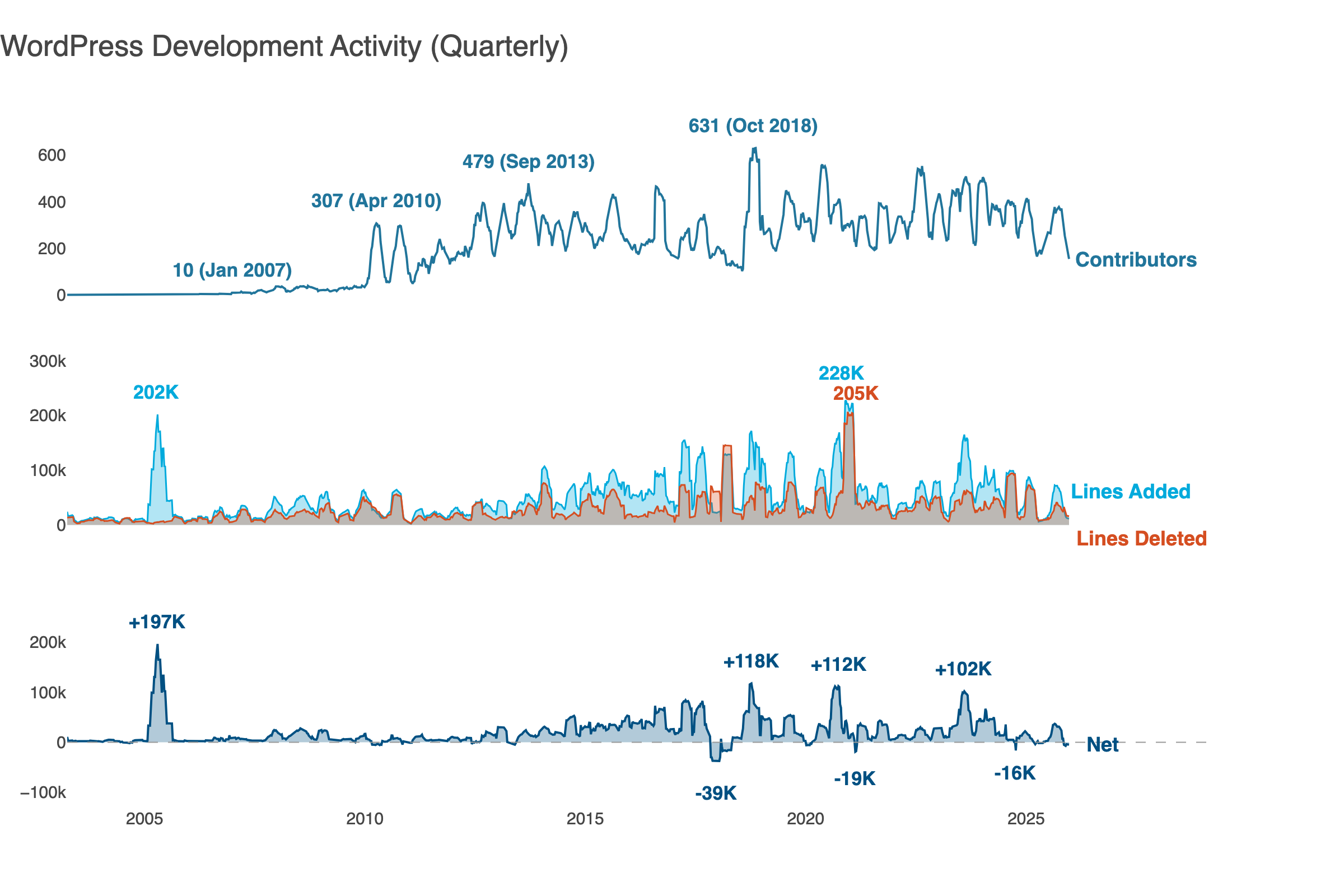 Net growth panel chart