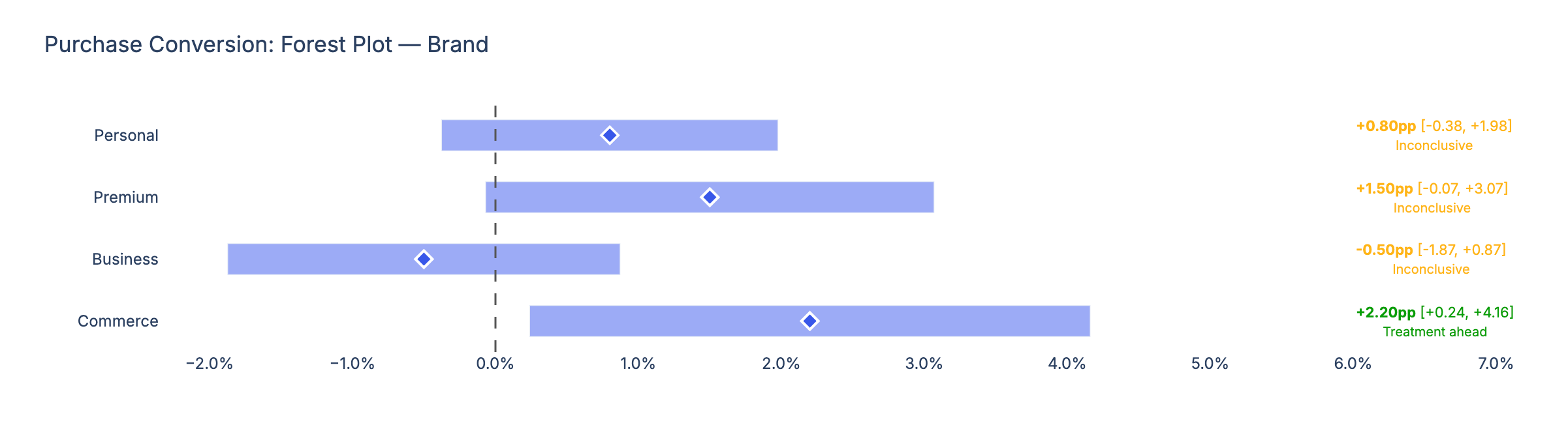 Forest plot showing credible intervals for purchase conversion across four brand segments