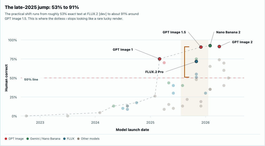 A Dottıng chart showing human-correct model results rising from 53% near FLUX.2 dev to about 91% around GPT Image 1.5.