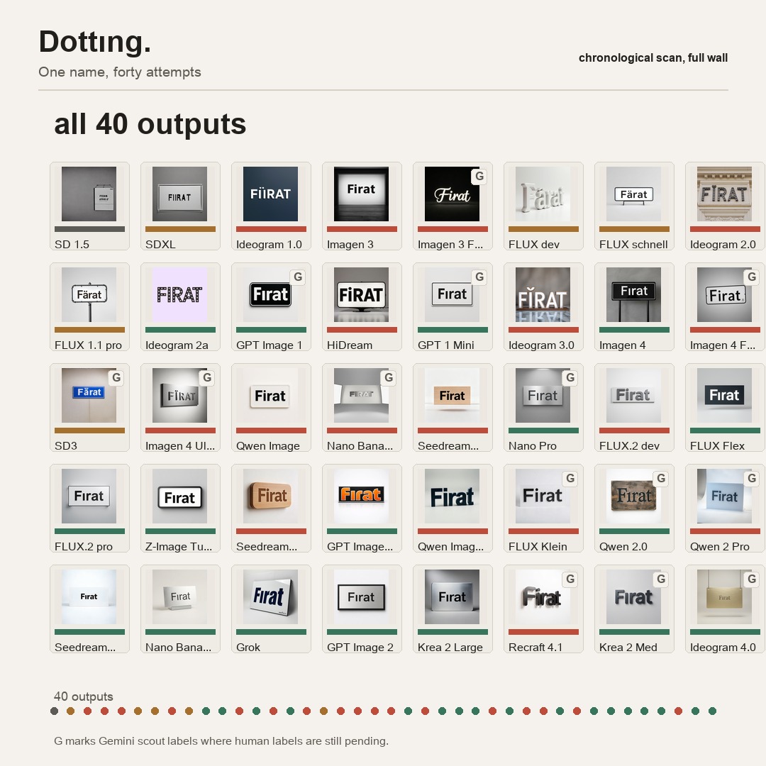 A wall of Dottıng results for Fırat, with human and AI labels shown across forty outputs.